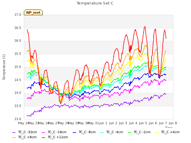 plot of Temperature Set C