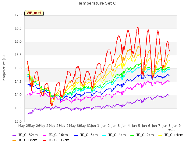 plot of Temperature Set C