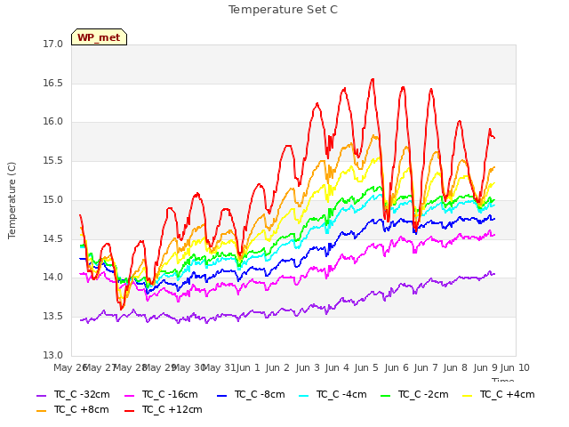 plot of Temperature Set C