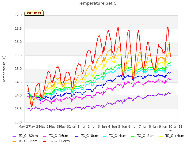 plot of Temperature Set C