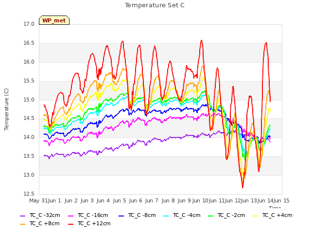 plot of Temperature Set C