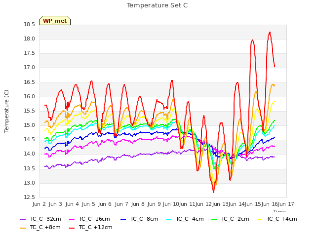 plot of Temperature Set C