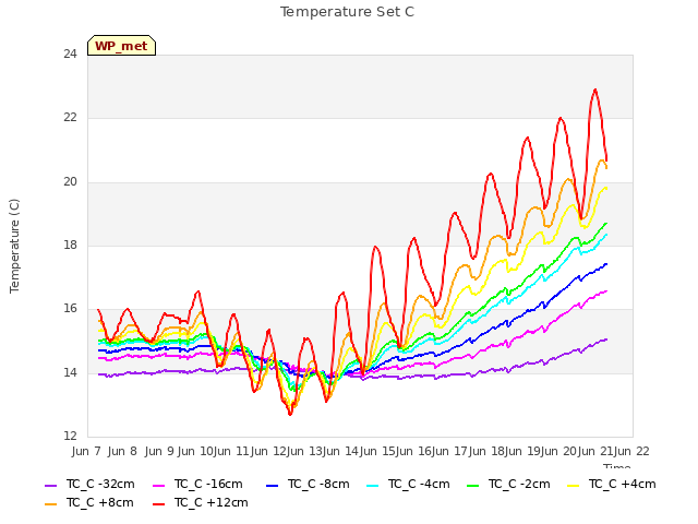 plot of Temperature Set C