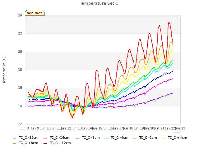 plot of Temperature Set C