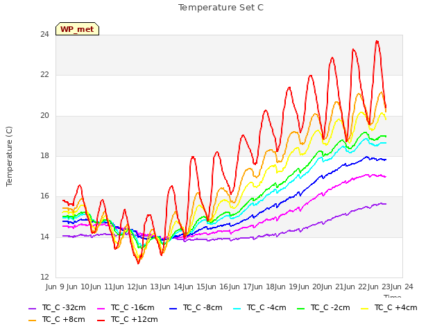 plot of Temperature Set C