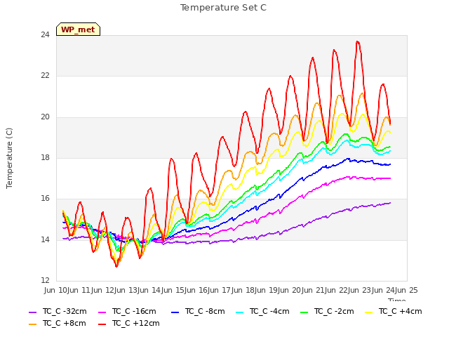 plot of Temperature Set C