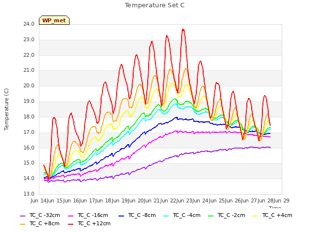 plot of Temperature Set C