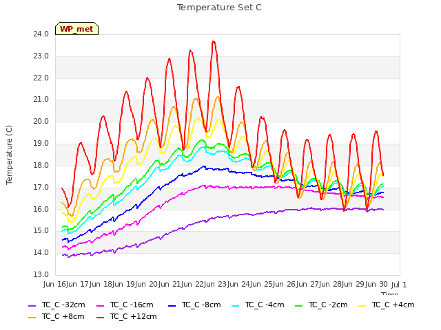 plot of Temperature Set C