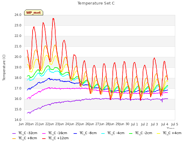 plot of Temperature Set C