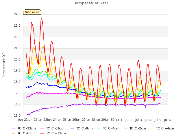 plot of Temperature Set C