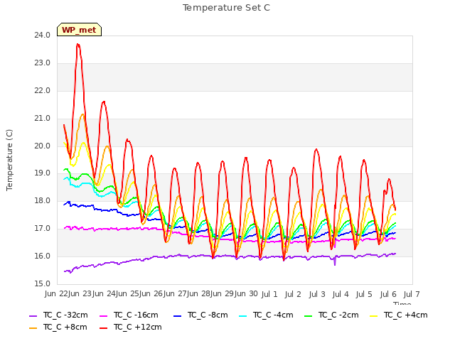 plot of Temperature Set C