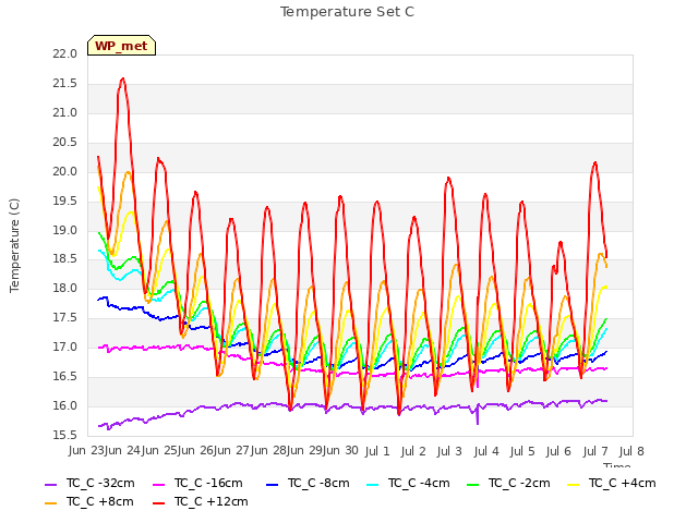 plot of Temperature Set C