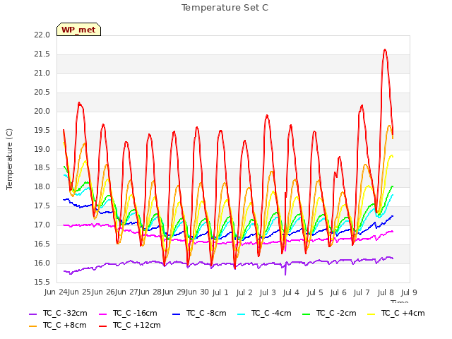 plot of Temperature Set C