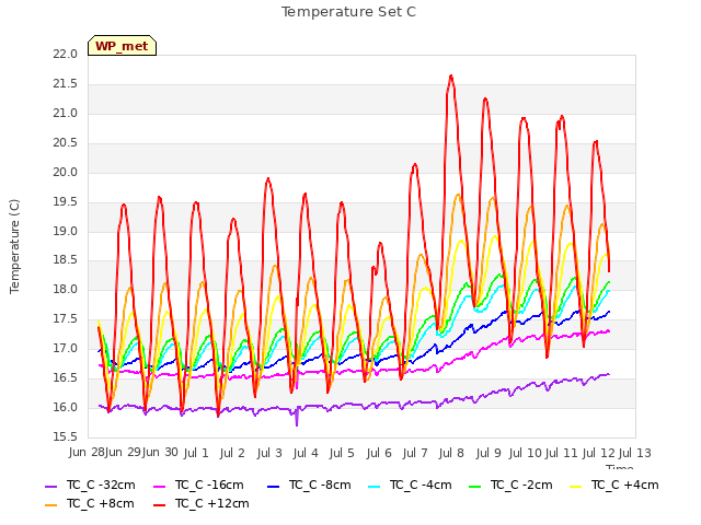 plot of Temperature Set C