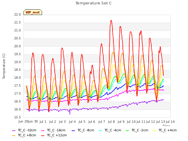 plot of Temperature Set C