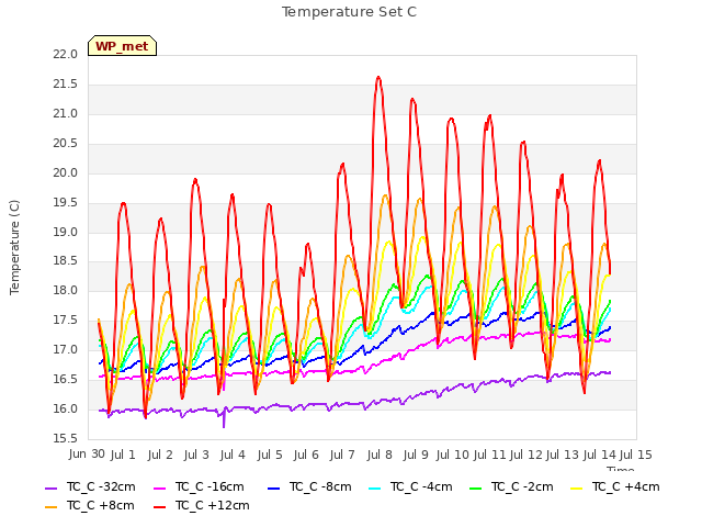 plot of Temperature Set C