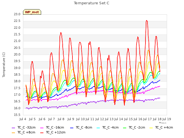 plot of Temperature Set C