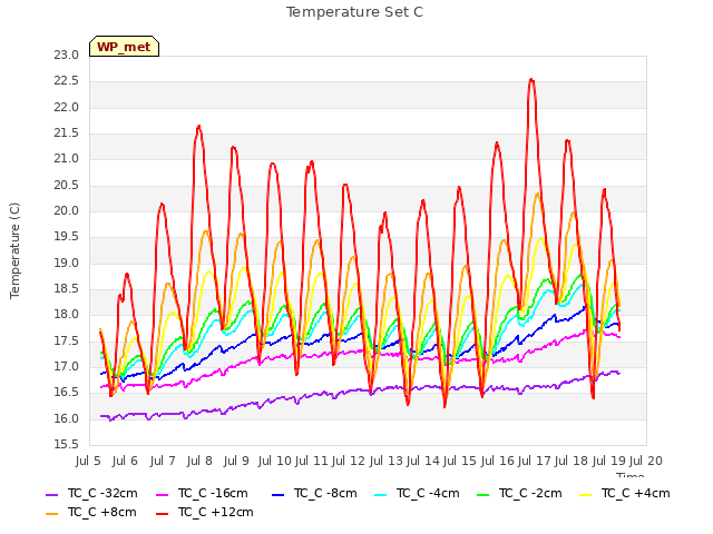 plot of Temperature Set C