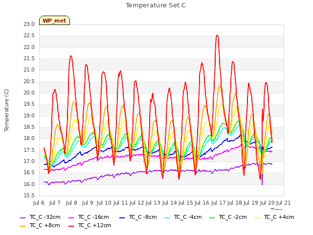 plot of Temperature Set C