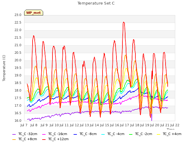 plot of Temperature Set C