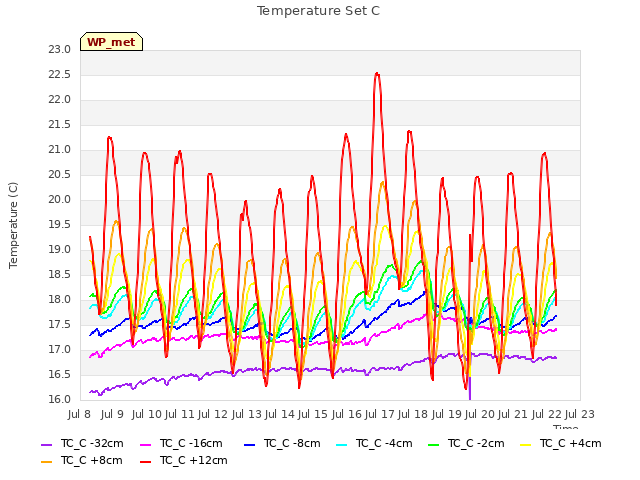 plot of Temperature Set C