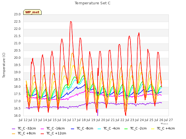 plot of Temperature Set C