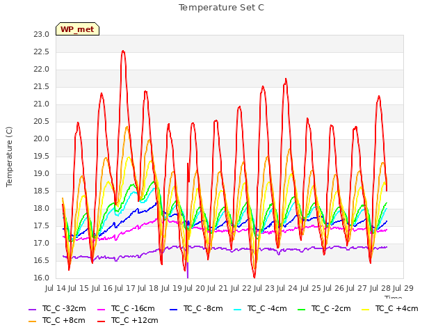 plot of Temperature Set C