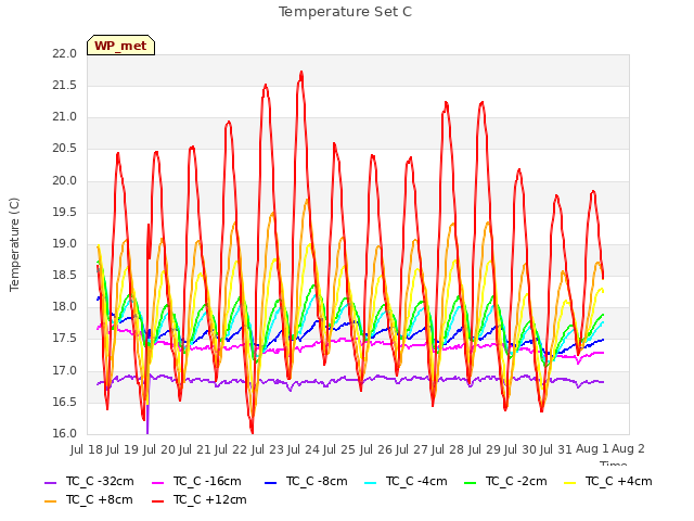 plot of Temperature Set C