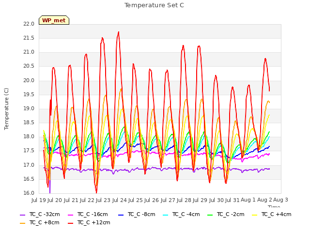 plot of Temperature Set C