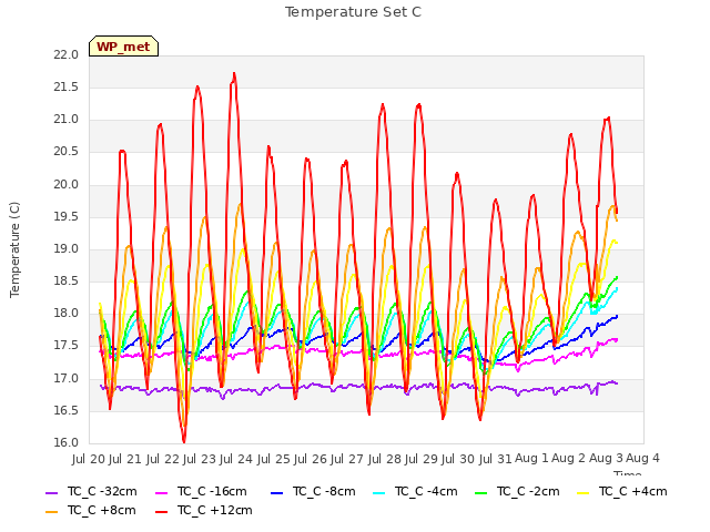 plot of Temperature Set C