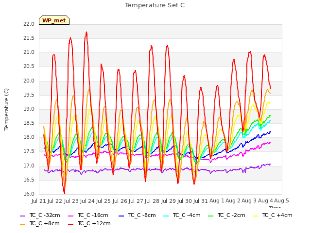 plot of Temperature Set C