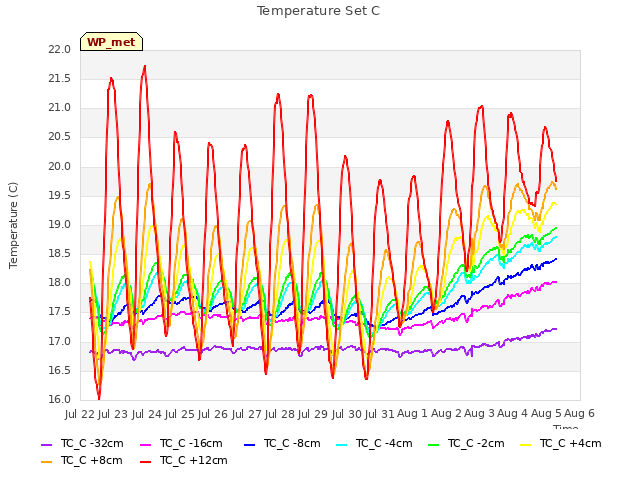 plot of Temperature Set C