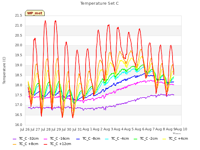 plot of Temperature Set C