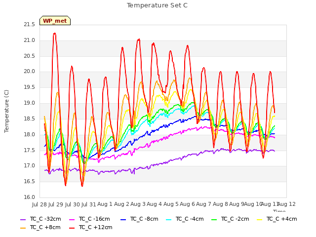 plot of Temperature Set C