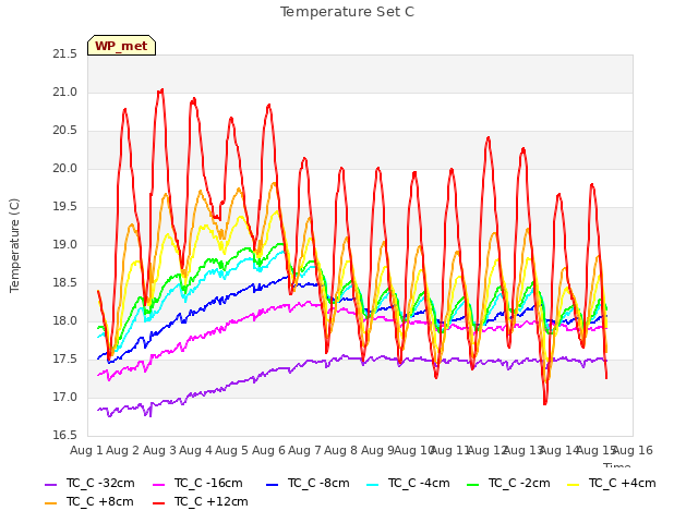 plot of Temperature Set C