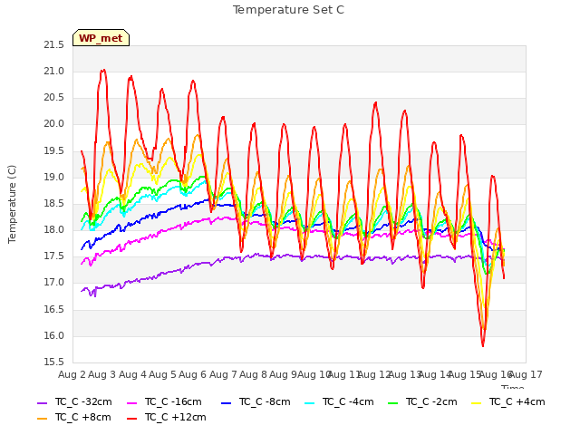 plot of Temperature Set C