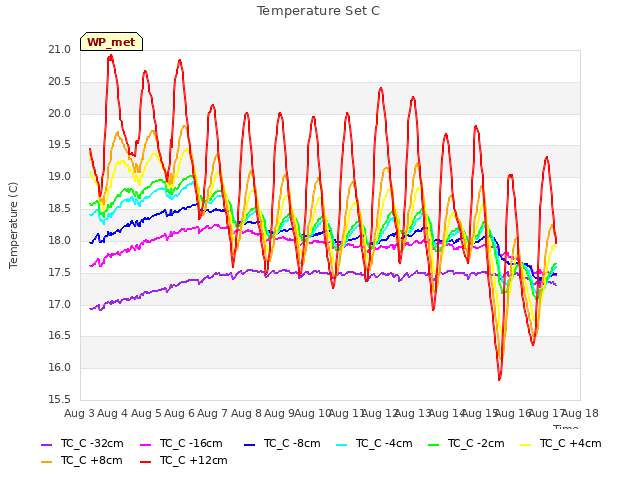 plot of Temperature Set C