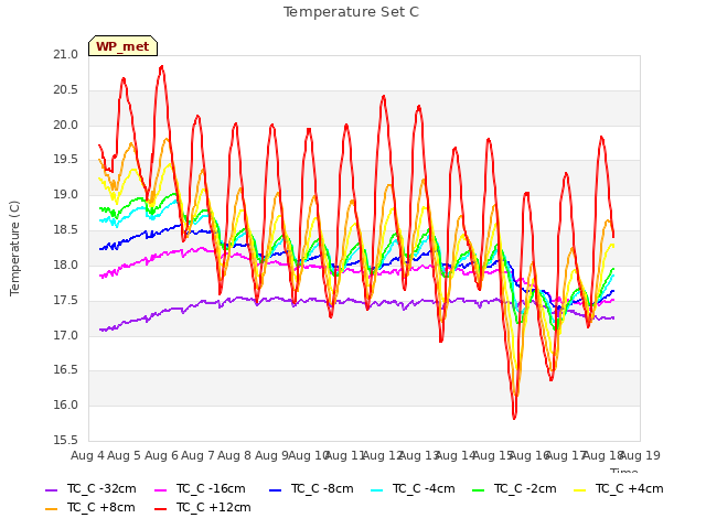 plot of Temperature Set C