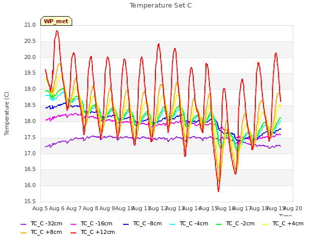 plot of Temperature Set C