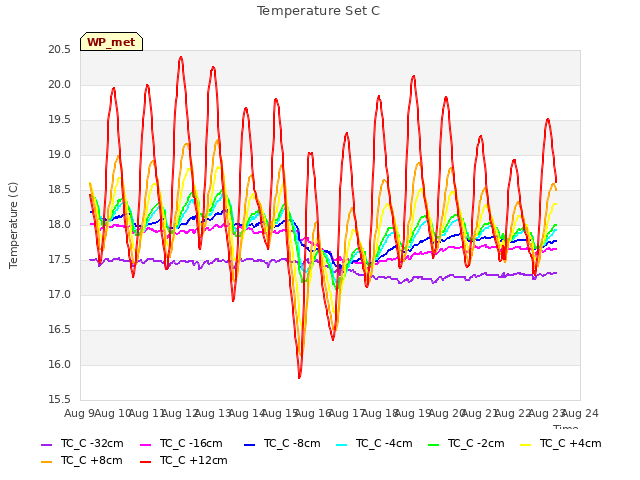 plot of Temperature Set C