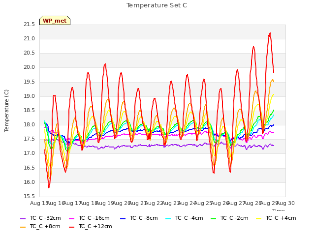 plot of Temperature Set C