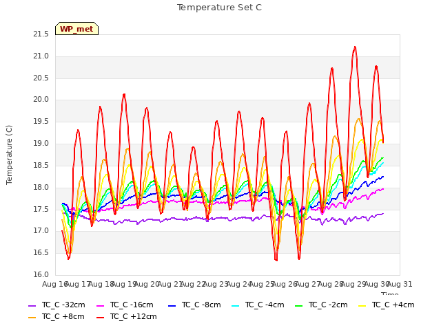 plot of Temperature Set C