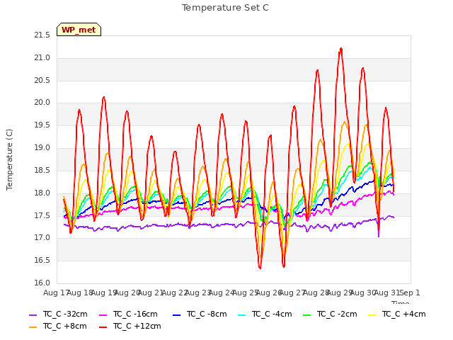 plot of Temperature Set C