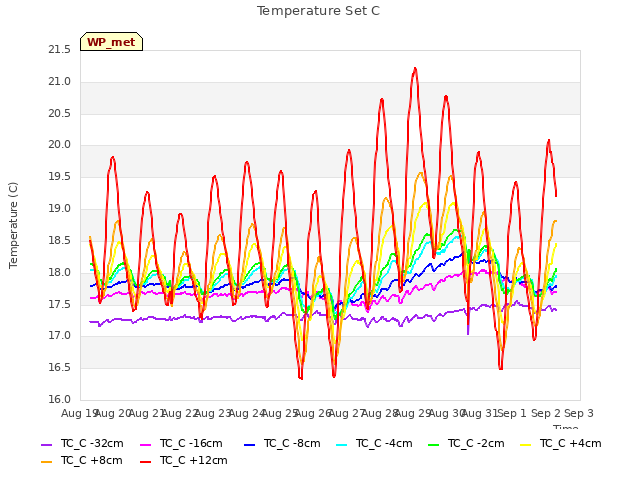 plot of Temperature Set C