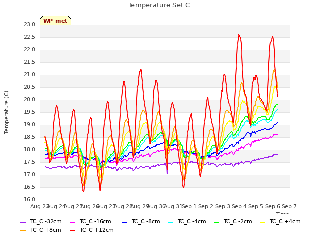 plot of Temperature Set C