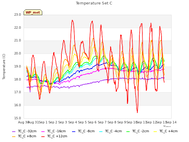 plot of Temperature Set C