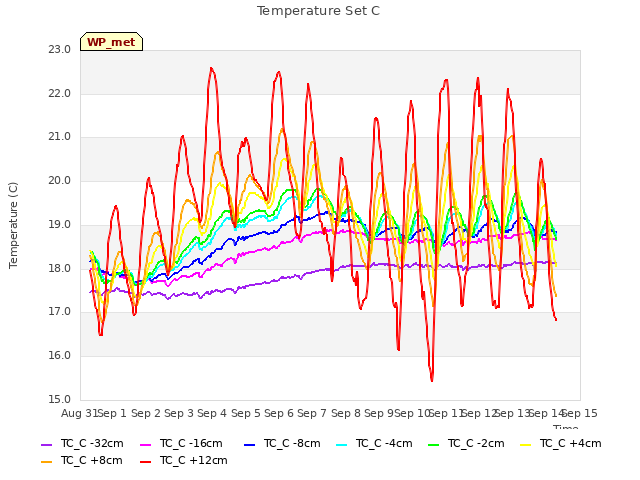 plot of Temperature Set C