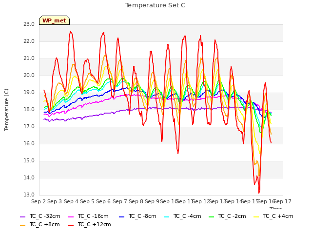 plot of Temperature Set C