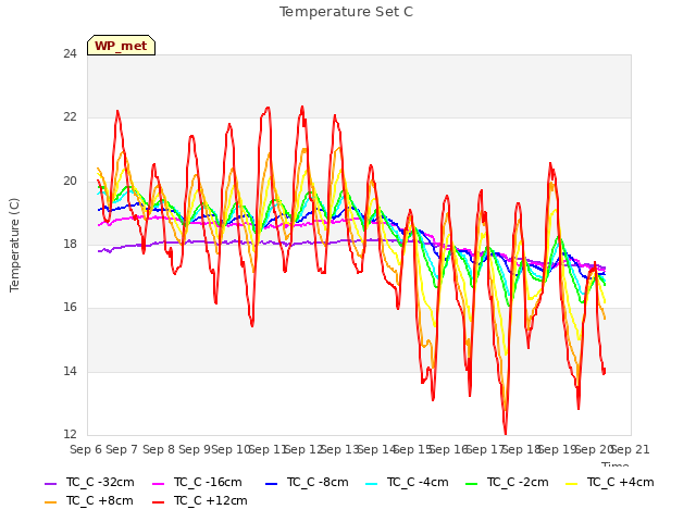 plot of Temperature Set C