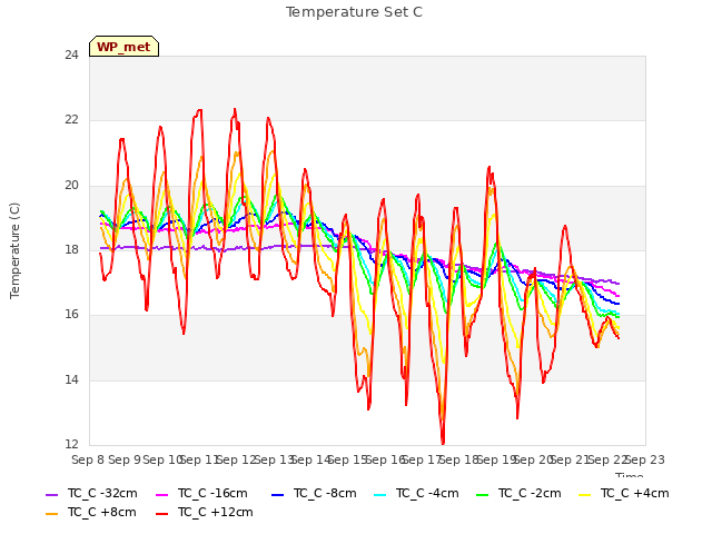 plot of Temperature Set C